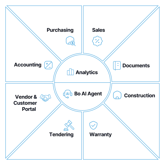 Home builder CEO playbook: diagram of BuildBase modules around Analytics and the Bo AI Agent