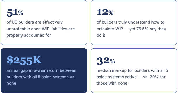 Stat cards showing homebuilder profitability data: 51% of US builders are effectively unprofitable once WIP is accounted for, only 12% truly understand WIP, $255K annual gap in owner return between builders with all 5 sales systems vs none, and 32% median markup for top performers vs 20% for those with no sales systems