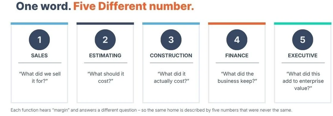 Five functions each answer a different margin question for the same home: Sales asks what it sold for, Estimating what it should cost, Construction what it actually cost, Finance what the business kept, and Executive what it added to enterprise value.