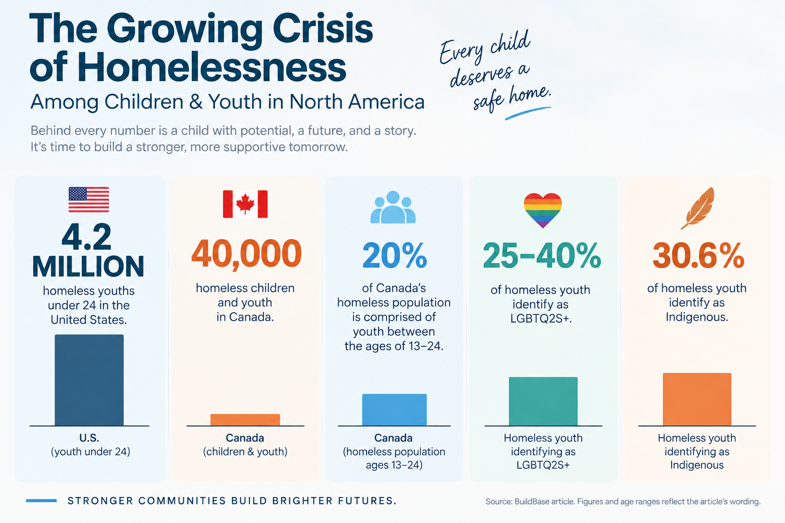 Youth homelessness in North America: infographic showing 4.2 million in the U.S. and 40,000 in Canada