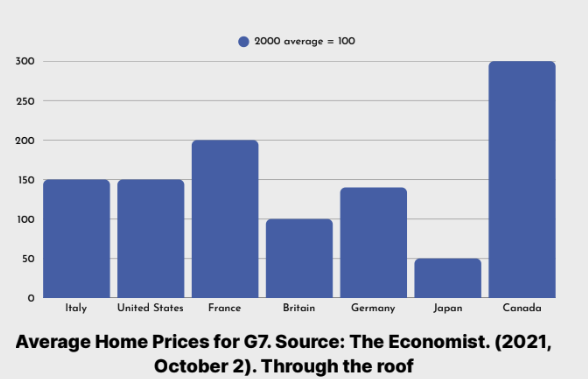 Technology and housing affordability: bar chart of average G7 home prices since 2000, with Canada far ahead